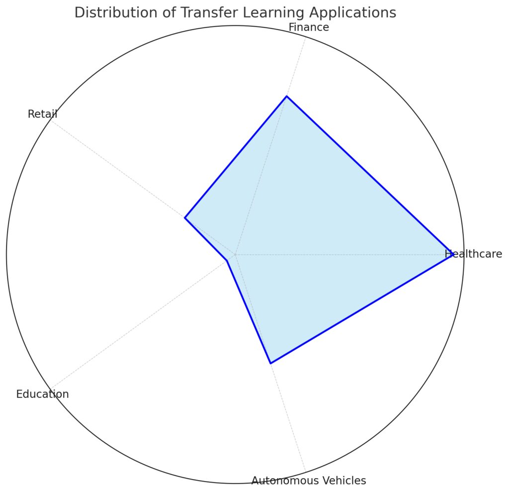  Popular domains leveraging transfer learning for solving industry-specific challenges.