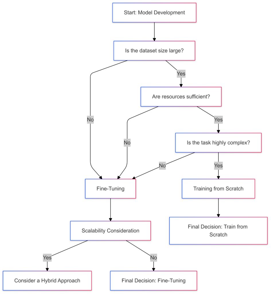 Decision pathways to determine whether fine-tuning or training from scratch is the best fit for an AI project.