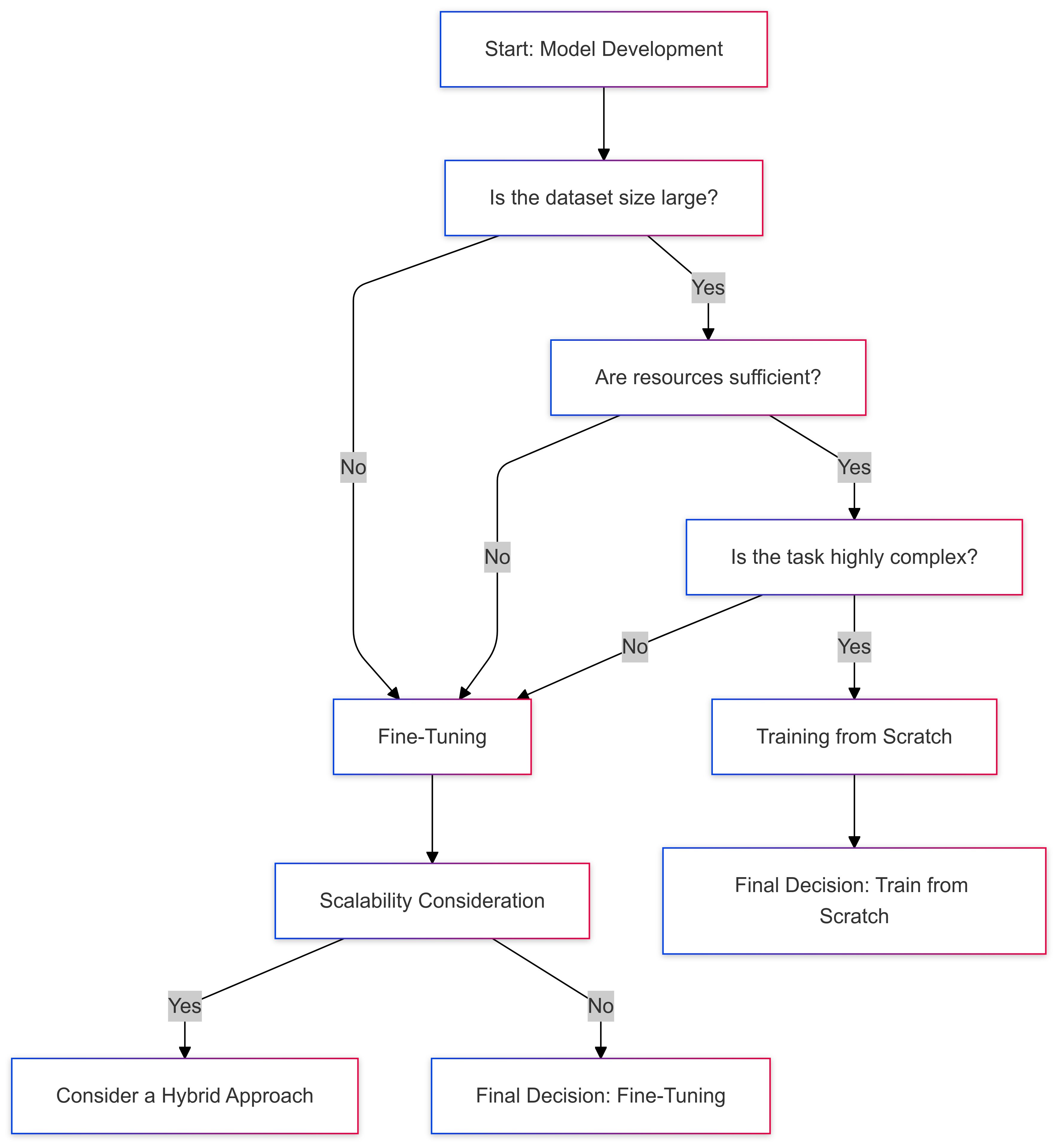 Computational costs of training Mask R-CNN, DETR, and hybrid models on different dataset sizes.