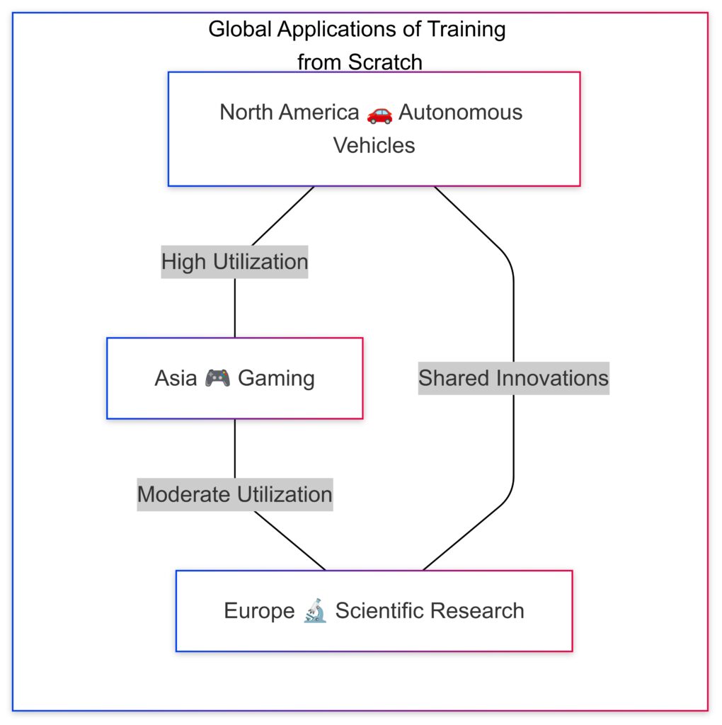 Global distribution of industries where training AI models from scratch is most prevalent.