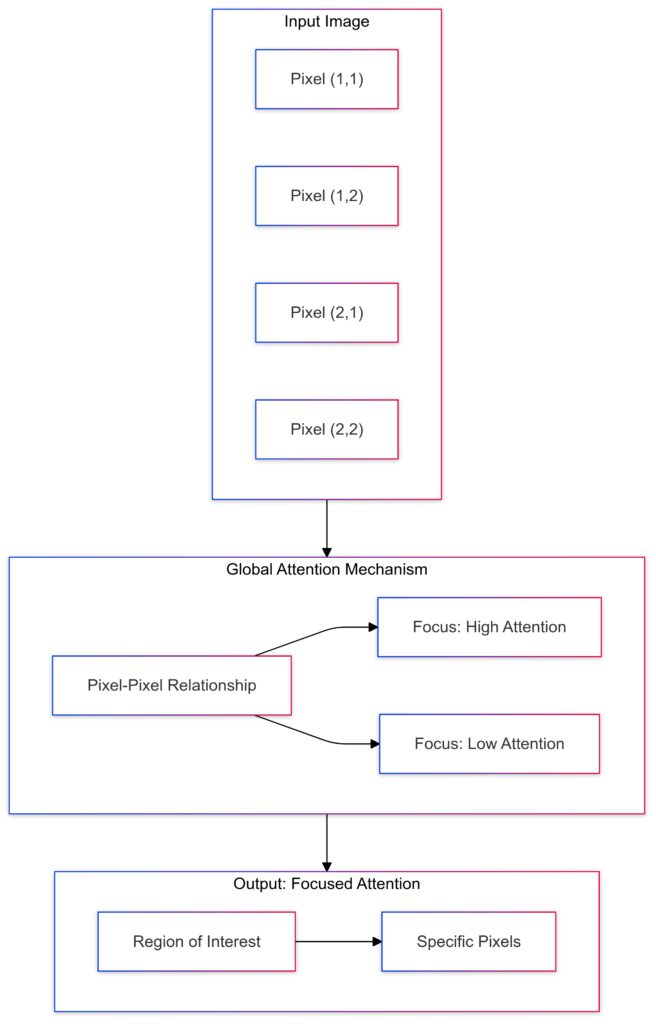 Global attention in transformers enables the model to capture relationships across an entire image.