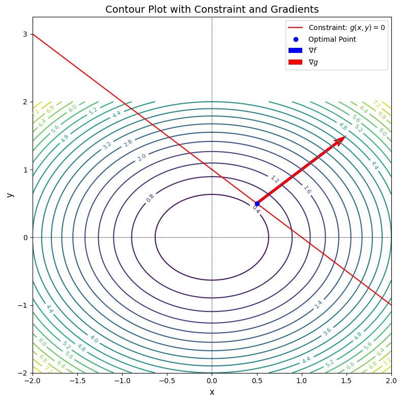 Visualization of a function’s contour map and a constraint curve, demonstrating the gradient alignment at the optimal point.