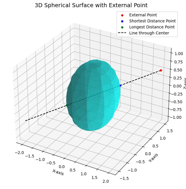 The geometry of constrained optimization showing points of minimum and maximum distance from an external point to a sphere.