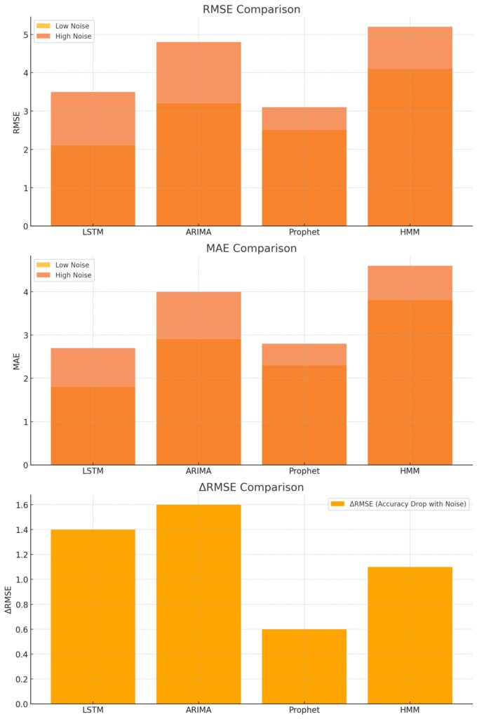 A comparison of error metrics across time series models under low and high noise conditions.