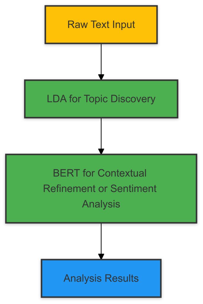 A hybrid NLP pipeline combining topic modeling and contextual embeddings for enhanced analysis.