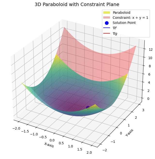 a paraboloid intersecting with a plane, showing the optimal solution point and gradient vectors