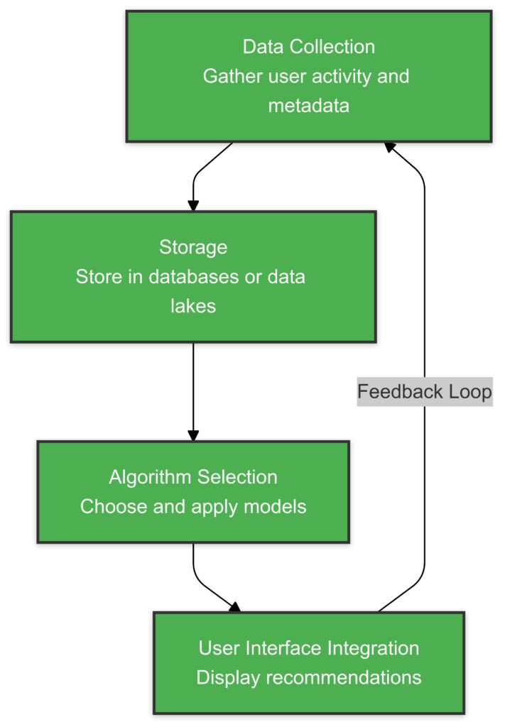  How data, algorithms, and interfaces interact to build an efficient recommendation system.