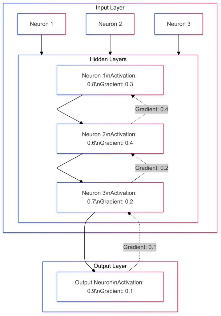 Visualization of backpropagation in a neural network, showing gradient flow and layer activations.