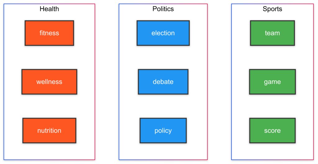 Distinct topic distributions and their keywords in a dataset