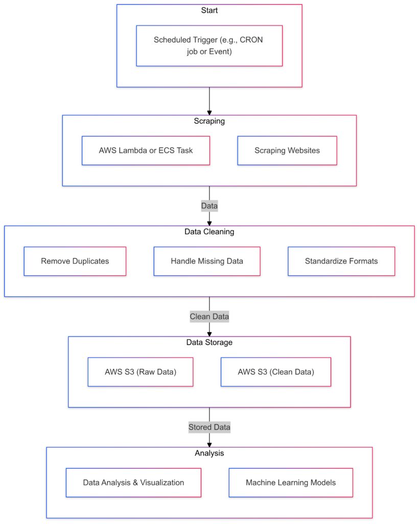 An automated pipeline for scalable and efficient data scraping operations.