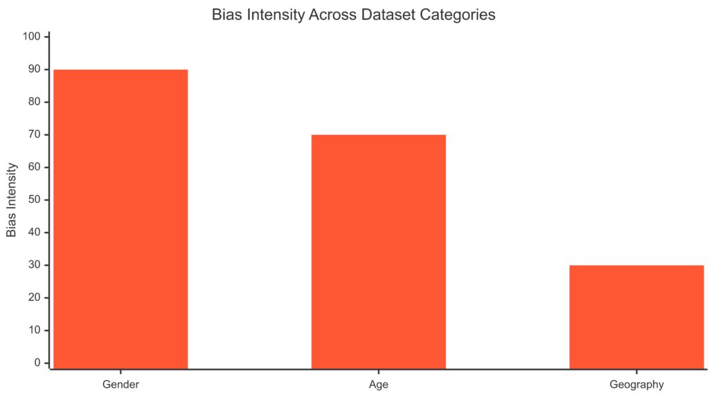  Identifying and addressing bias in datasets to ensure fair and accurate AI models.