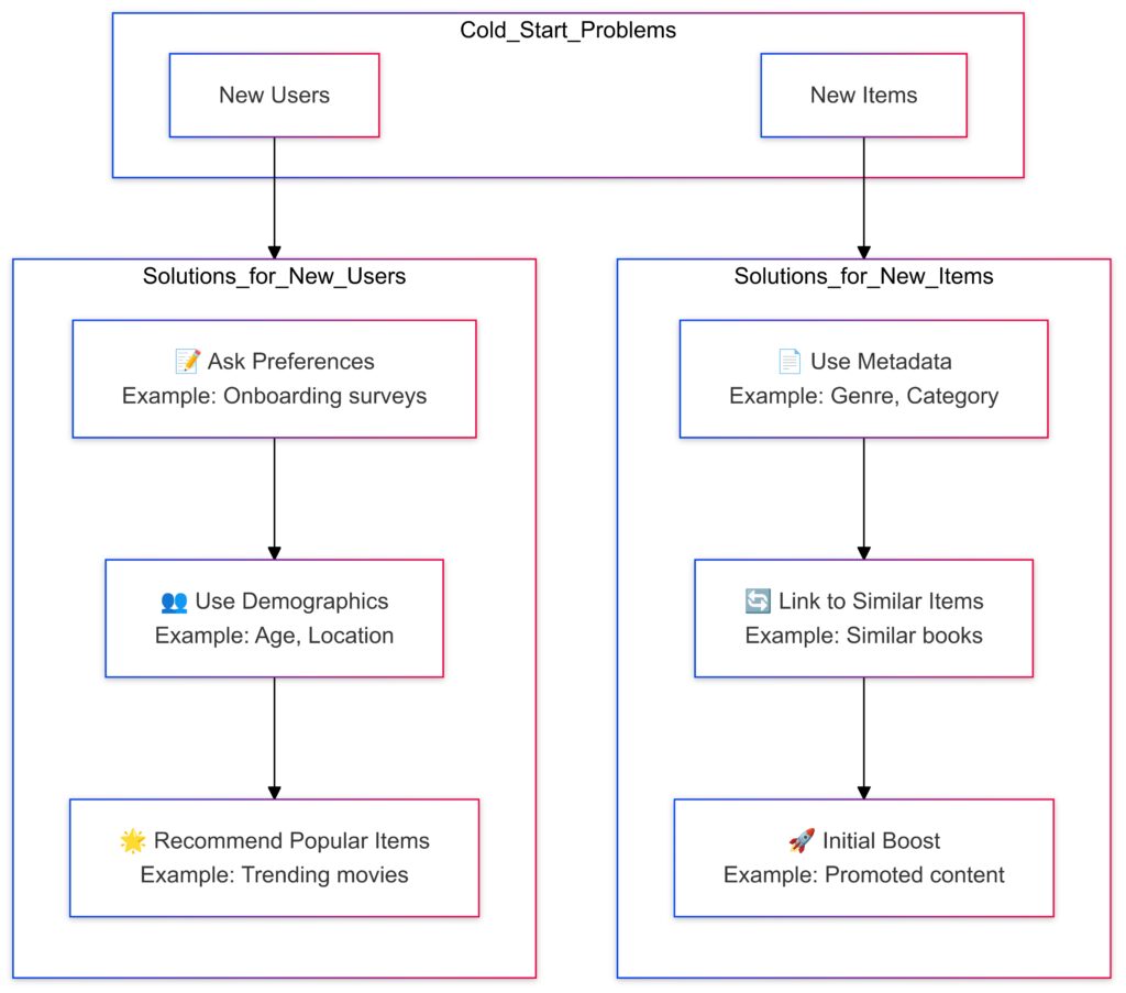 Strategies to address cold start challenges in recommendation systems.