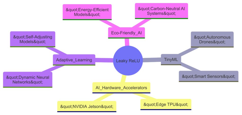  A visualization of future advancements driven by Leaky ReLU in AI, spanning technologies like TinyML and adaptive learning.