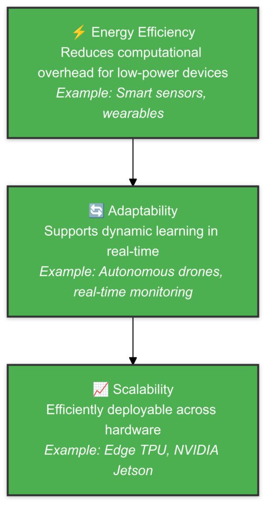 How Leaky ReLU addresses edge AI challenges, focusing on energy efficiency, adaptability, and scalability.