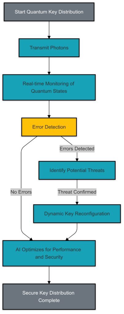 AI-driven optimization of quantum key distribution through error detection, threat management, and real-time system adaptation.