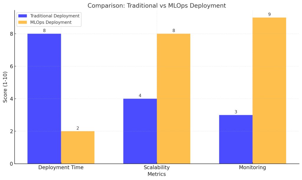 Comparison of manual versus MLOps-enabled model deployment across critical performance metrics.