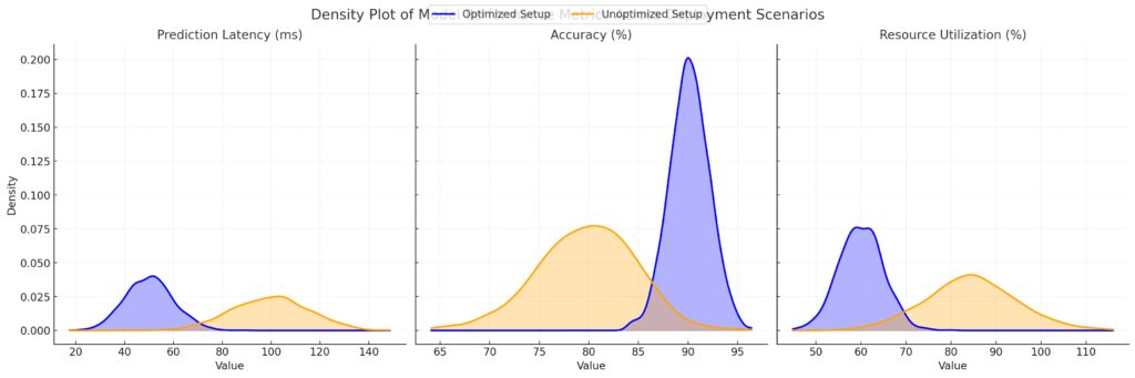  Model performance metrics across optimized and unoptimized deployment scenarios for latency, accuracy, and resource use.