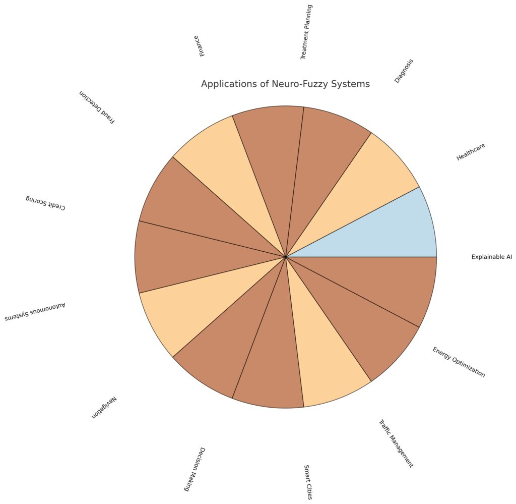  The growing impact of neuro-fuzzy systems across diverse industries.