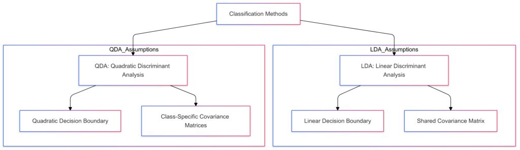  Visualizing the core differences in assumptions between LDA and QDA for better conceptual clarity.