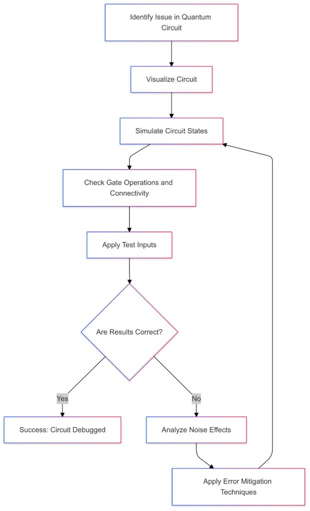 Step-by-step debugging process for resolving errors in quantum circuits and improving model reliability.