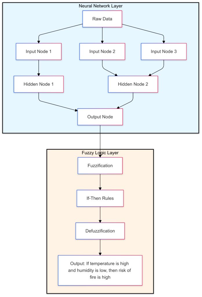 How neural networks and fuzzy logic collaborate to form interpretable outputs.