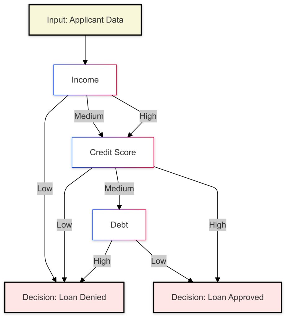 Visualizing fuzzy logic rules for decision-making transparency in neuro-fuzzy systems.